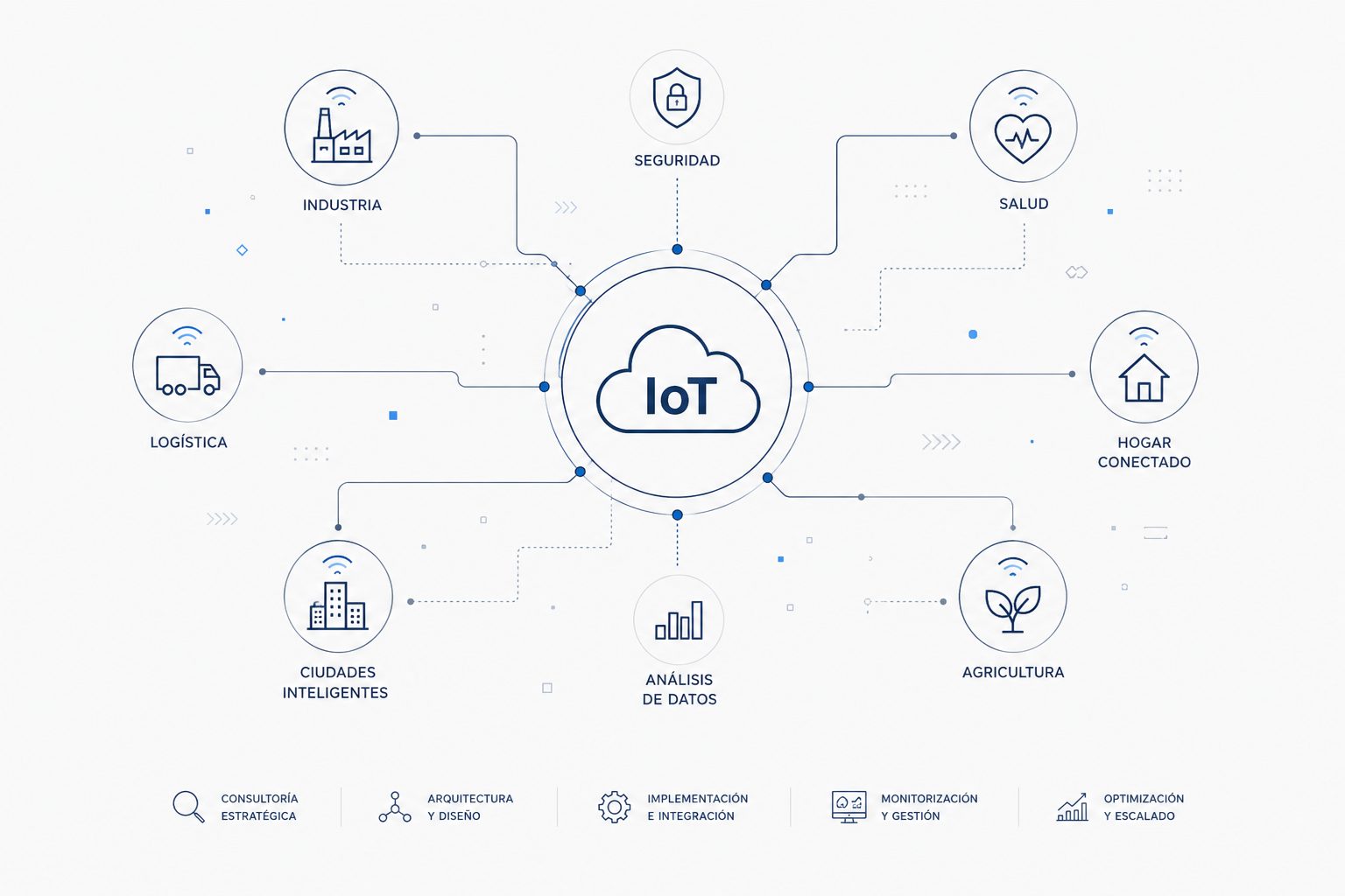 Ecosistema IoT One Partner — sectores e industrias conectadas